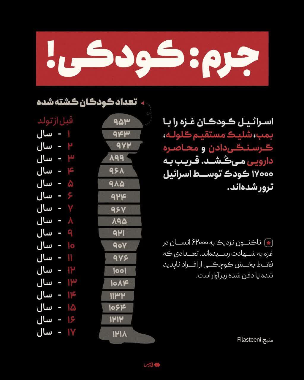 کودک‌کشی تخصص اسرائیل است _ 1404/5/29